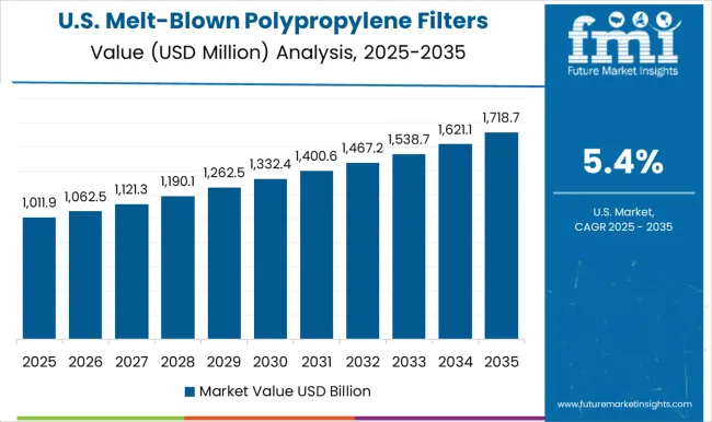 Melt Blown Polypropylene Filters Market   Country Value Analysis
